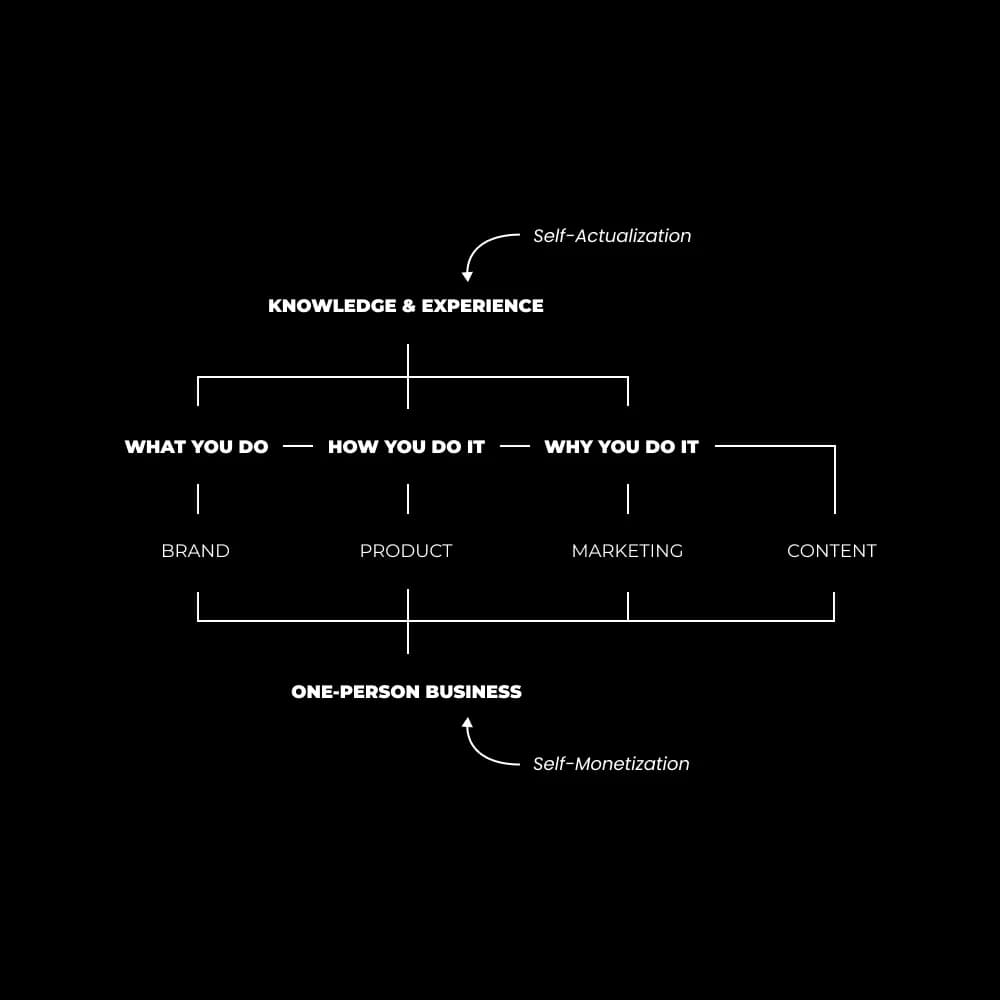 Full Funnel Strategy